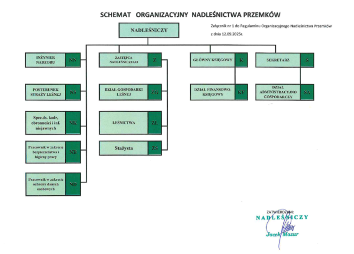 schemat organizacyjny Nadleśnictwa Przemków